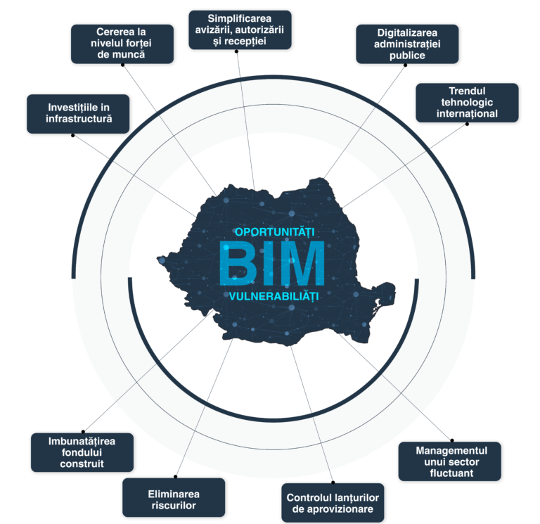 Oportunitati si vulnerabilitati privind implementarea BIM in Romania